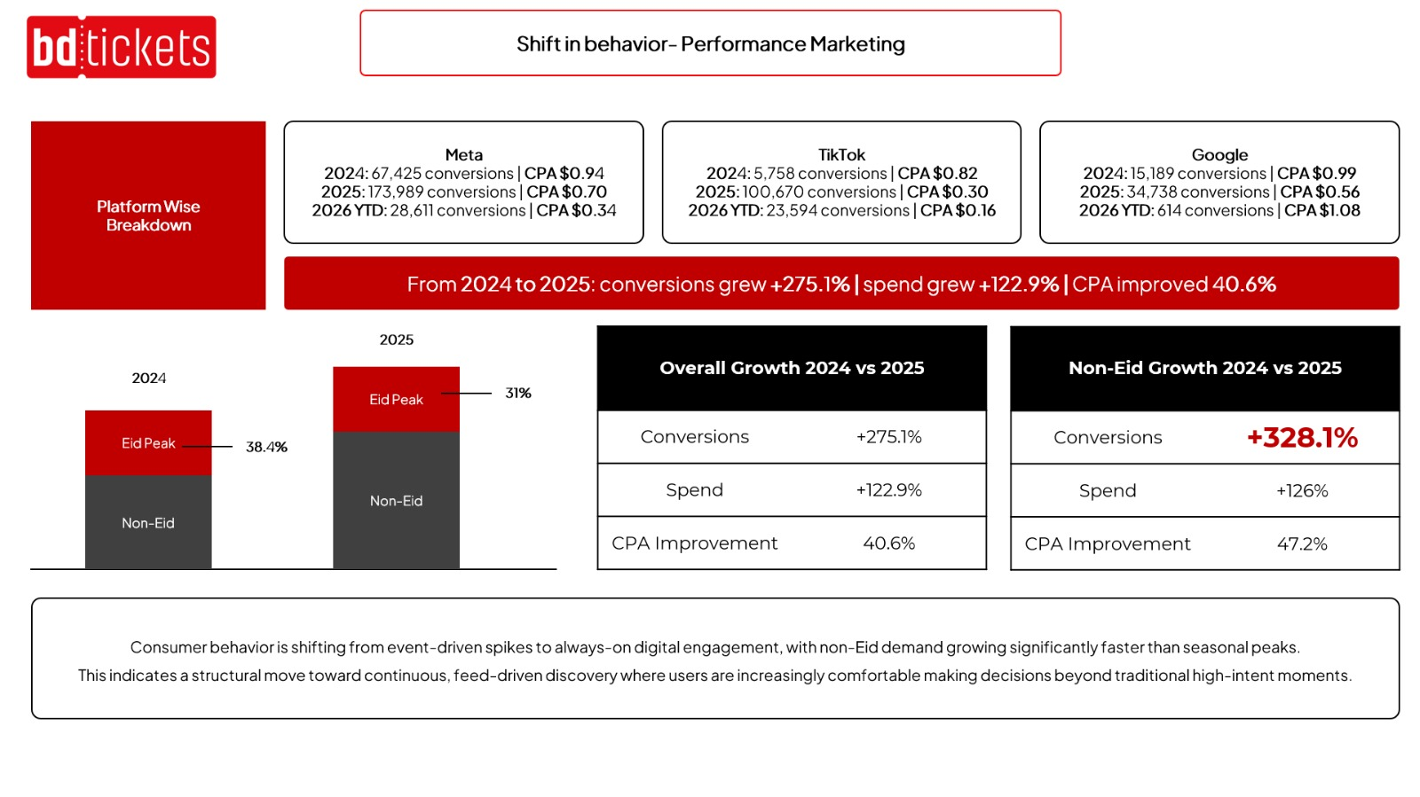 bdtickets performance marketing results slide comparing Meta, TikTok and Google conversions and CPA in 2024, 2025 and 2026 YTD